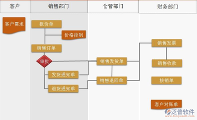 ERP軟件開發語言選擇與軟件銷售模式探討